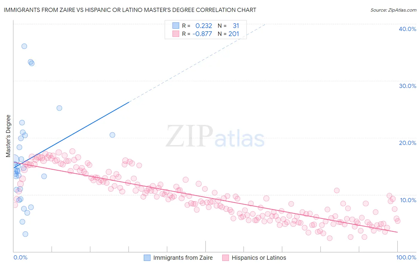 Immigrants from Zaire vs Hispanic or Latino Master's Degree