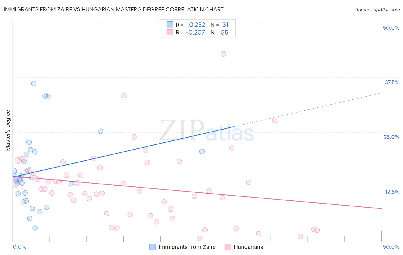 Immigrants from Zaire vs Hungarian Master's Degree
