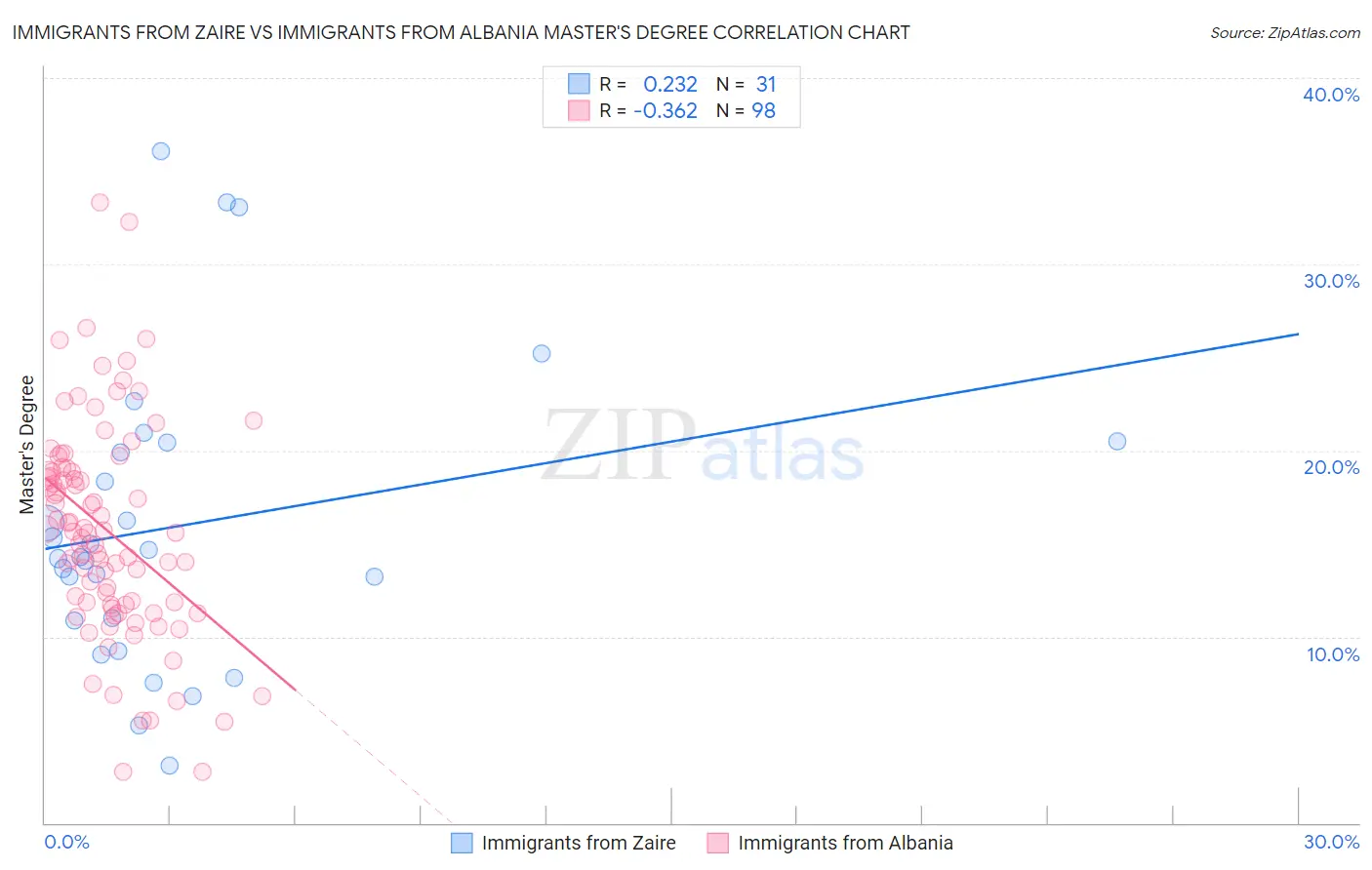 Immigrants from Zaire vs Immigrants from Albania Master's Degree