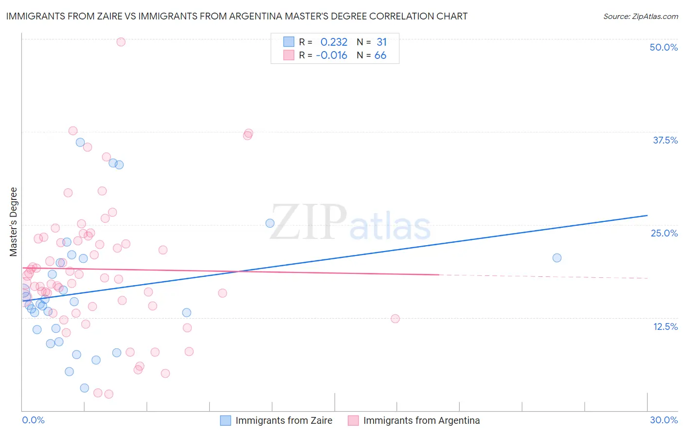 Immigrants from Zaire vs Immigrants from Argentina Master's Degree