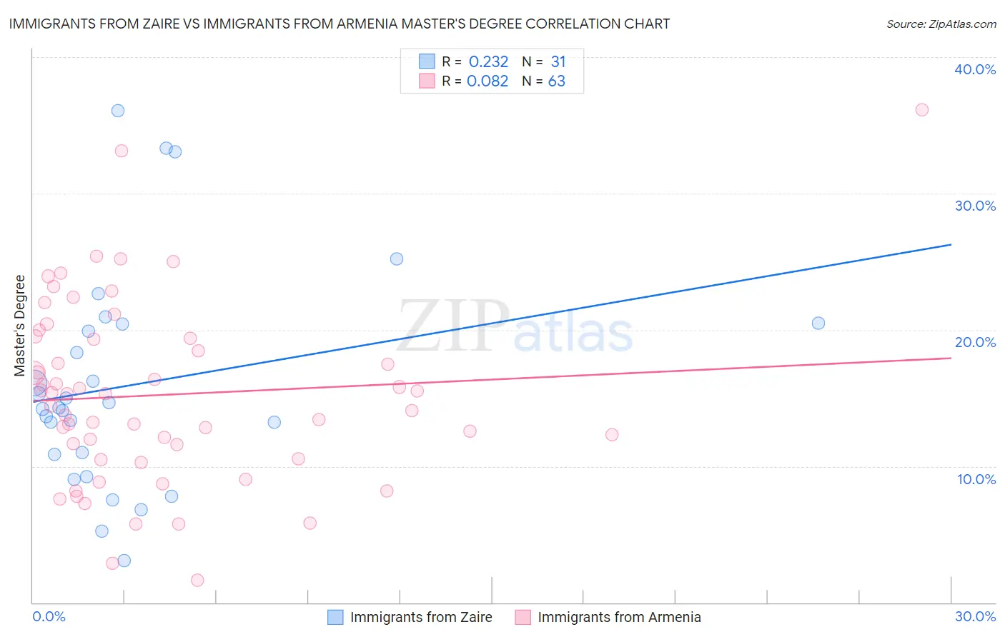 Immigrants from Zaire vs Immigrants from Armenia Master's Degree