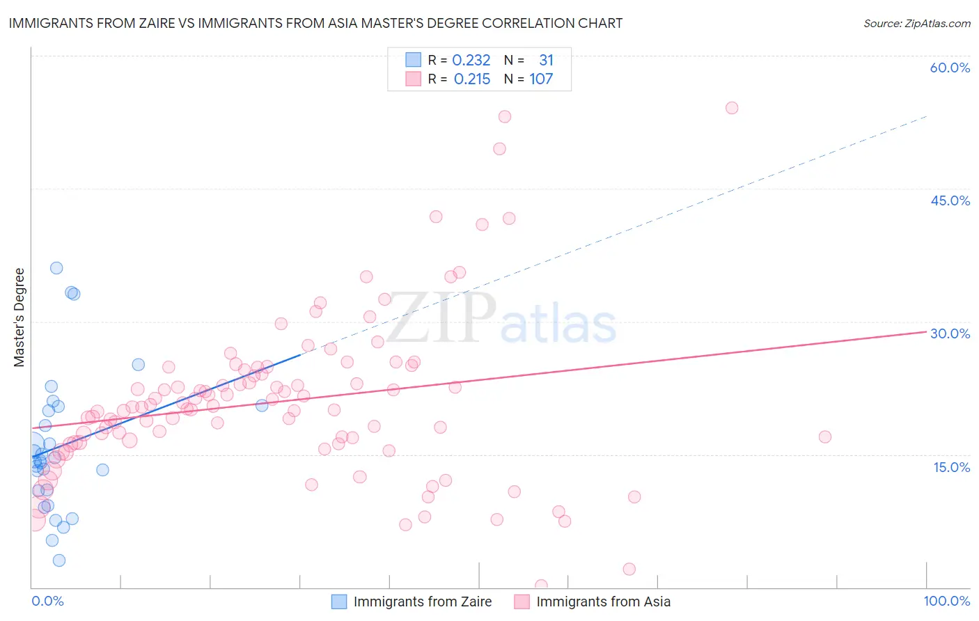 Immigrants from Zaire vs Immigrants from Asia Master's Degree