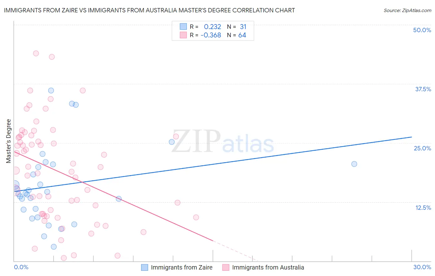 Immigrants from Zaire vs Immigrants from Australia Master's Degree