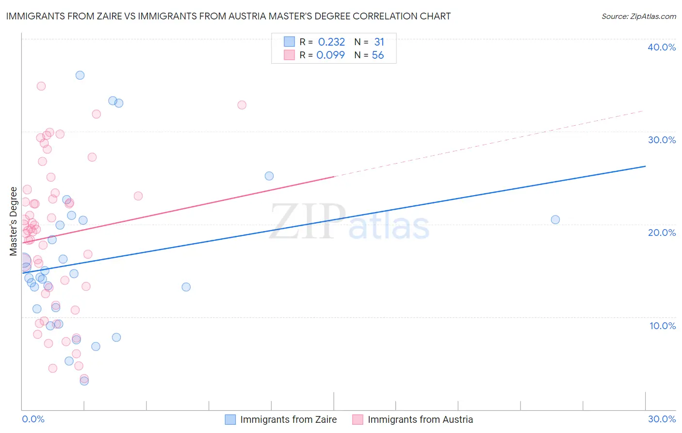 Immigrants from Zaire vs Immigrants from Austria Master's Degree
