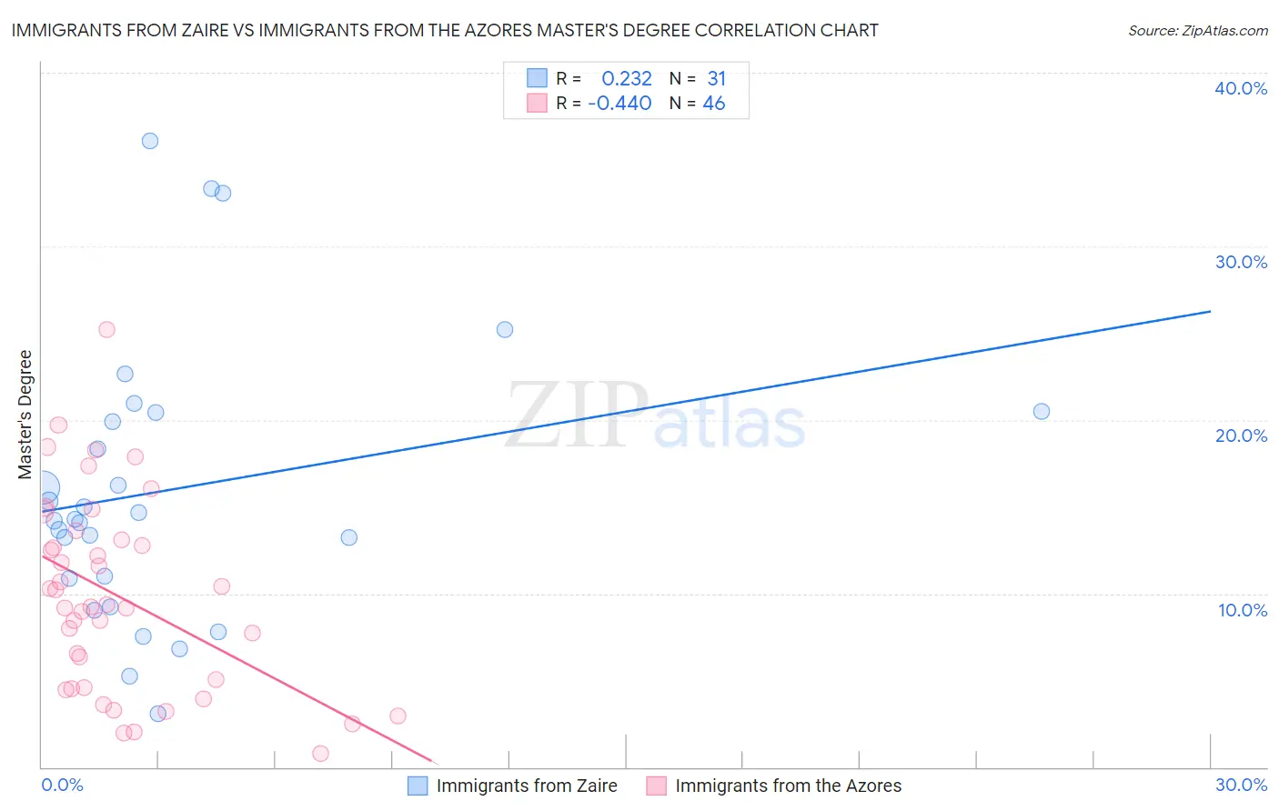 Immigrants from Zaire vs Immigrants from the Azores Master's Degree