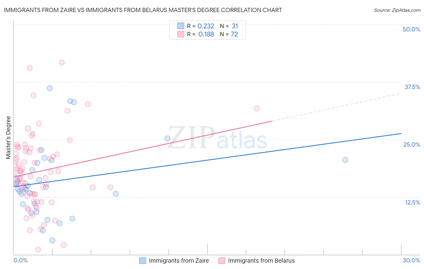 Immigrants from Zaire vs Immigrants from Belarus Master's Degree