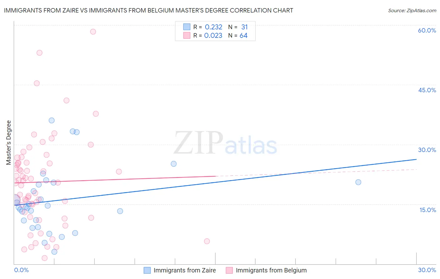 Immigrants from Zaire vs Immigrants from Belgium Master's Degree