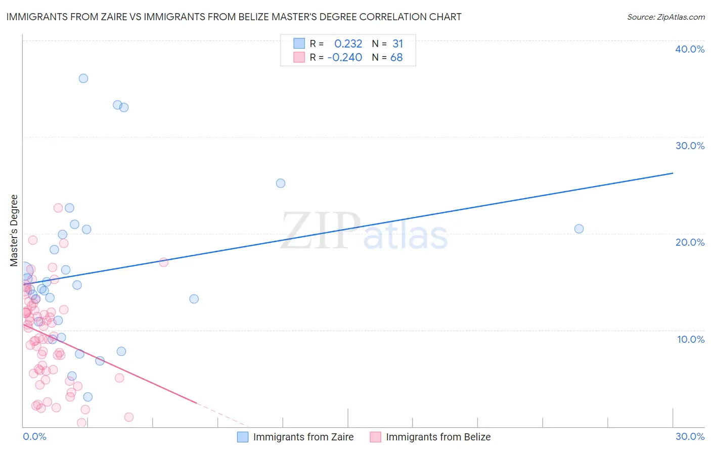 Immigrants from Zaire vs Immigrants from Belize Master's Degree