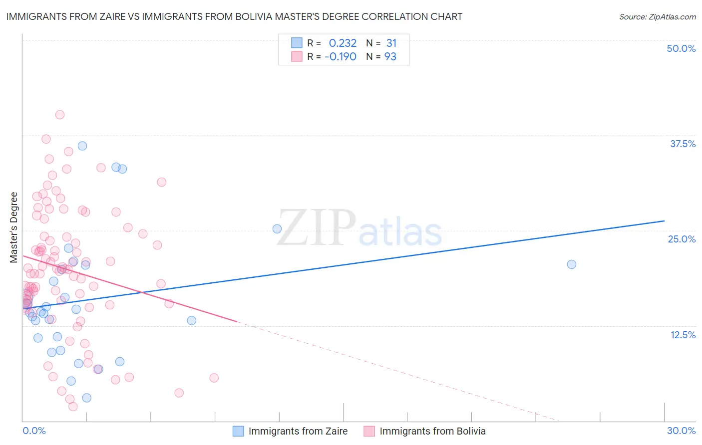 Immigrants from Zaire vs Immigrants from Bolivia Master's Degree