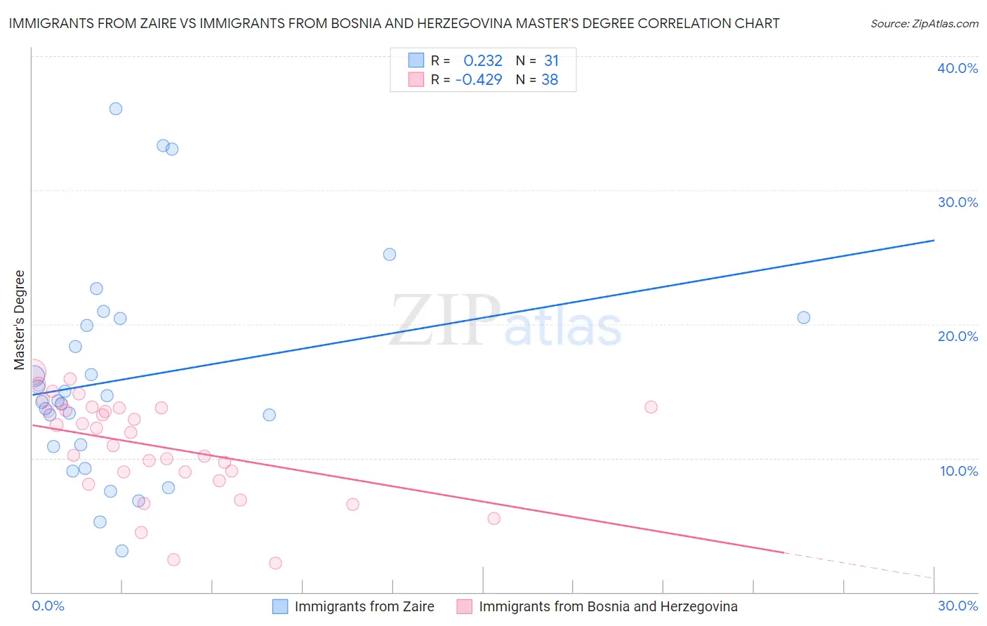 Immigrants from Zaire vs Immigrants from Bosnia and Herzegovina Master's Degree