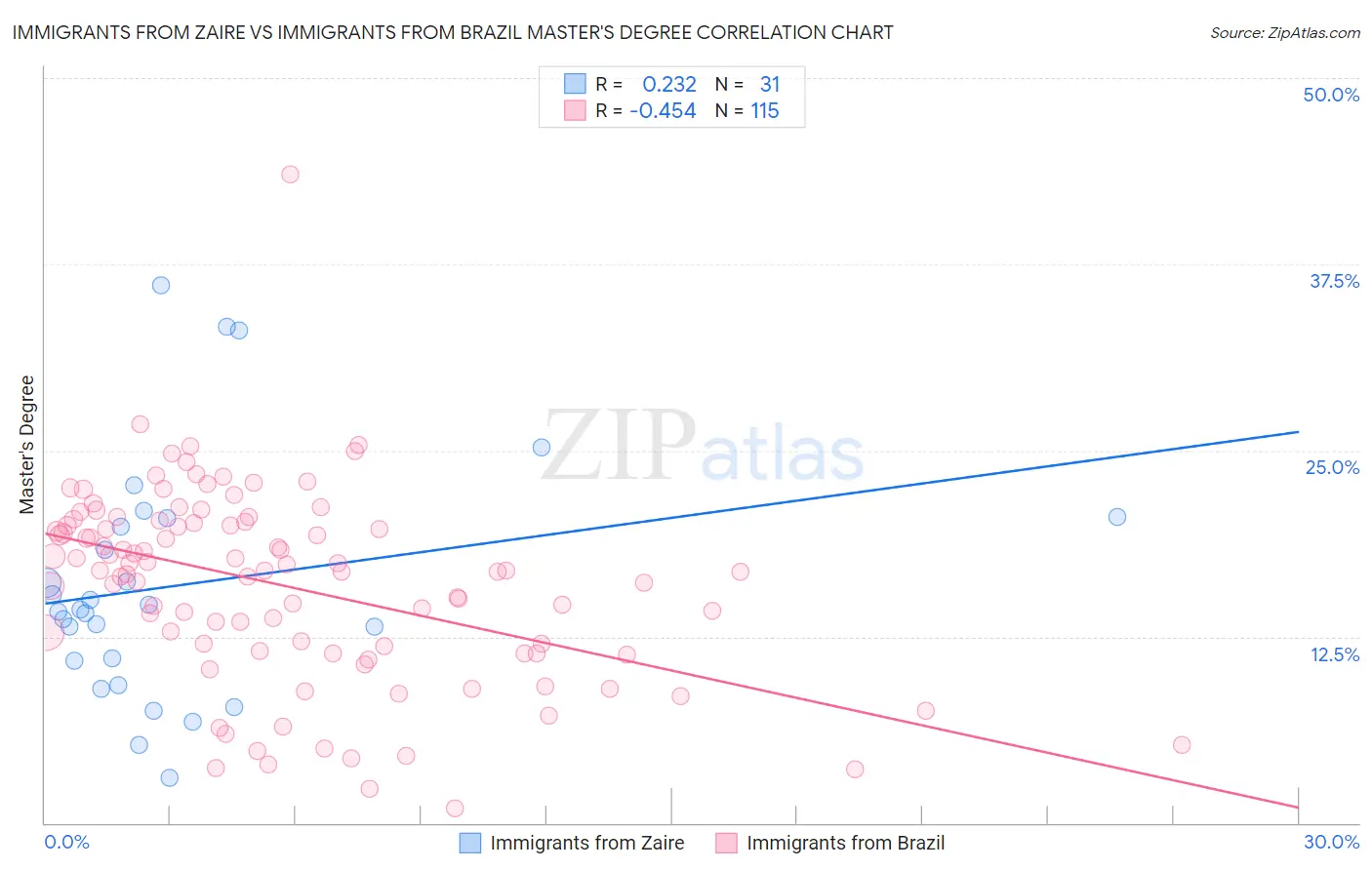 Immigrants from Zaire vs Immigrants from Brazil Master's Degree