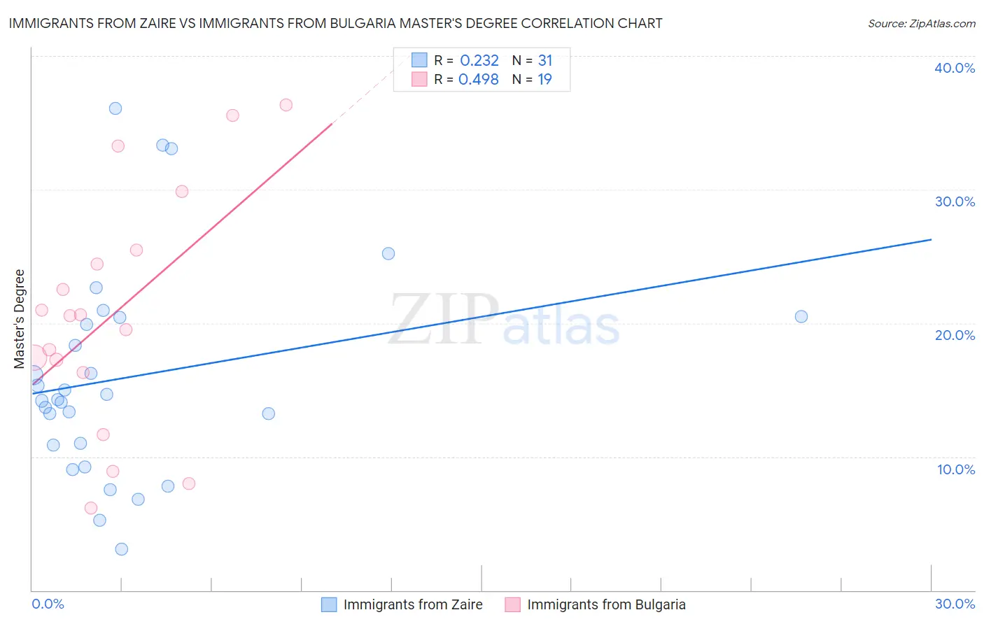 Immigrants from Zaire vs Immigrants from Bulgaria Master's Degree