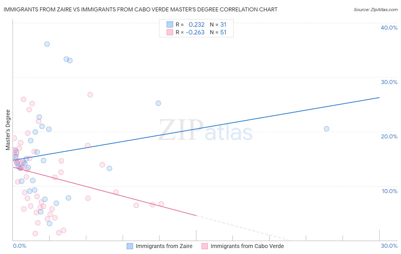 Immigrants from Zaire vs Immigrants from Cabo Verde Master's Degree