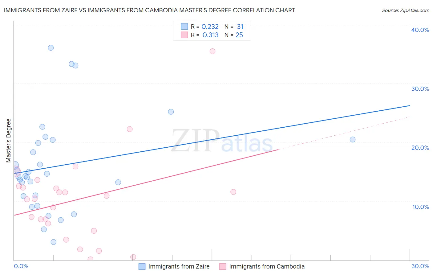 Immigrants from Zaire vs Immigrants from Cambodia Master's Degree