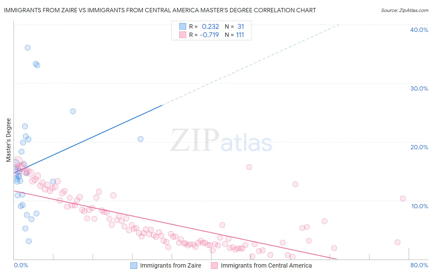 Immigrants from Zaire vs Immigrants from Central America Master's Degree