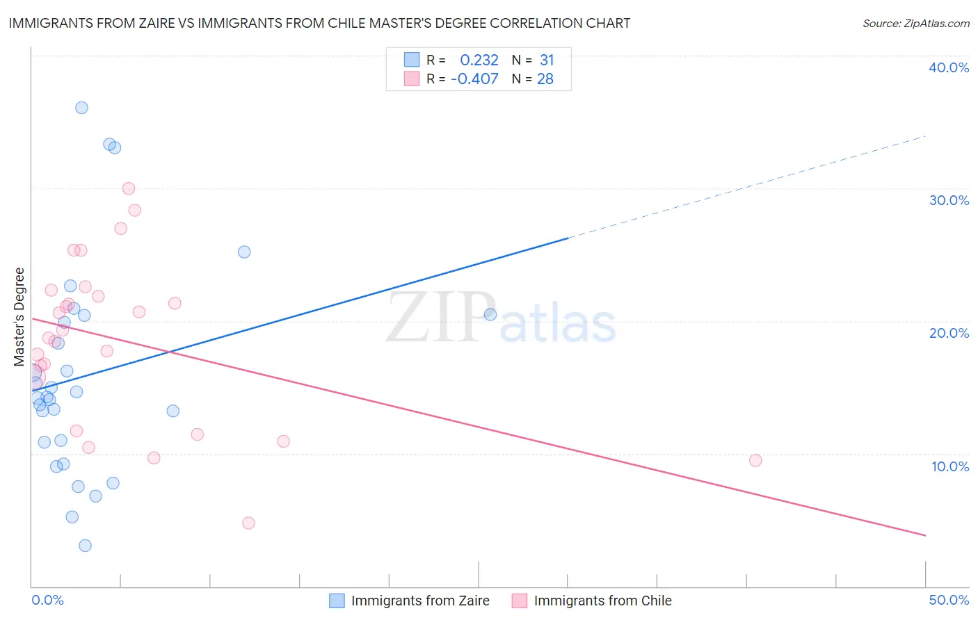 Immigrants from Zaire vs Immigrants from Chile Master's Degree