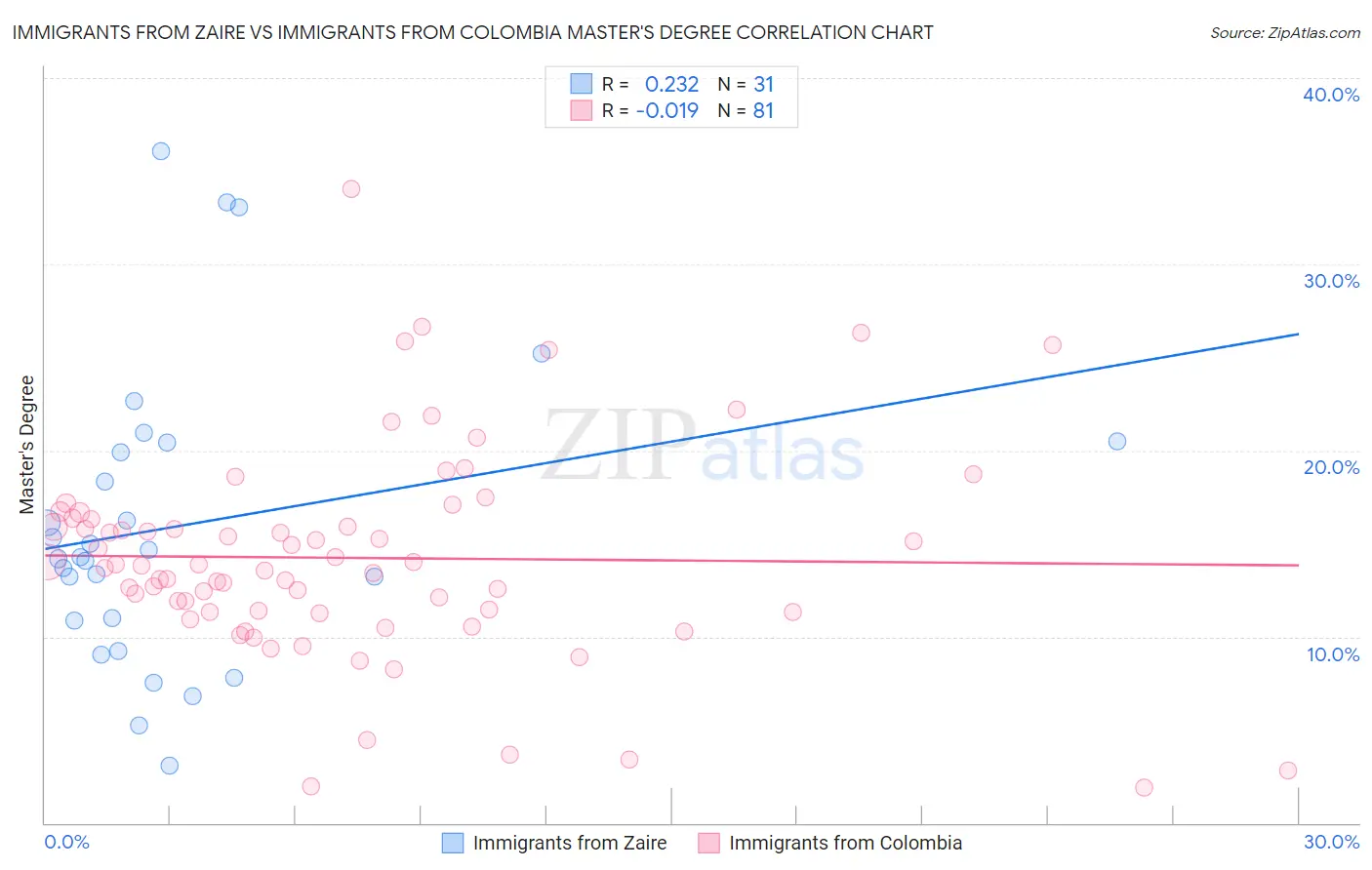 Immigrants from Zaire vs Immigrants from Colombia Master's Degree