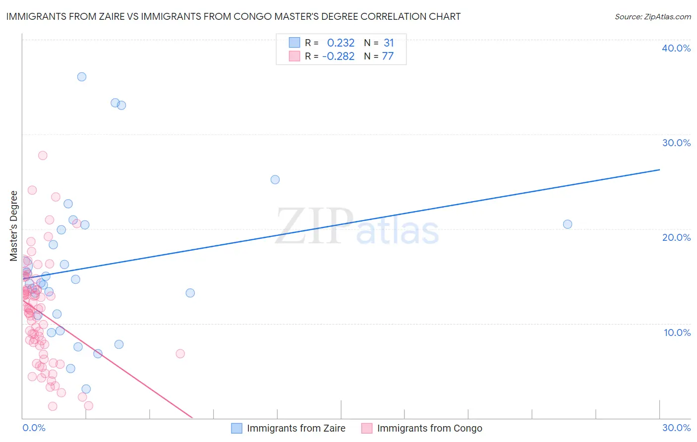 Immigrants from Zaire vs Immigrants from Congo Master's Degree