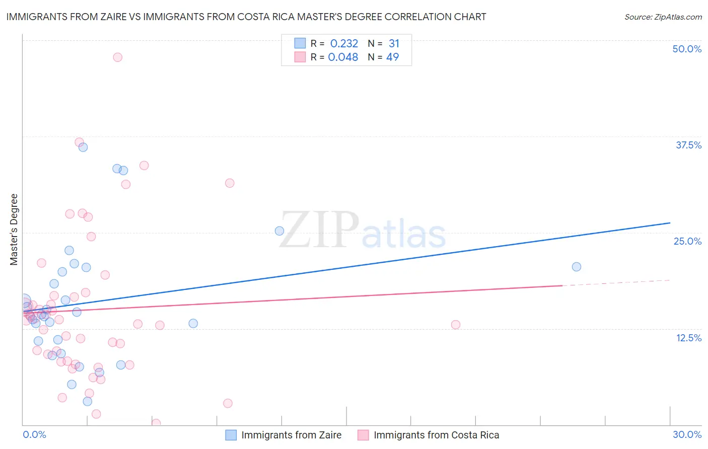 Immigrants from Zaire vs Immigrants from Costa Rica Master's Degree