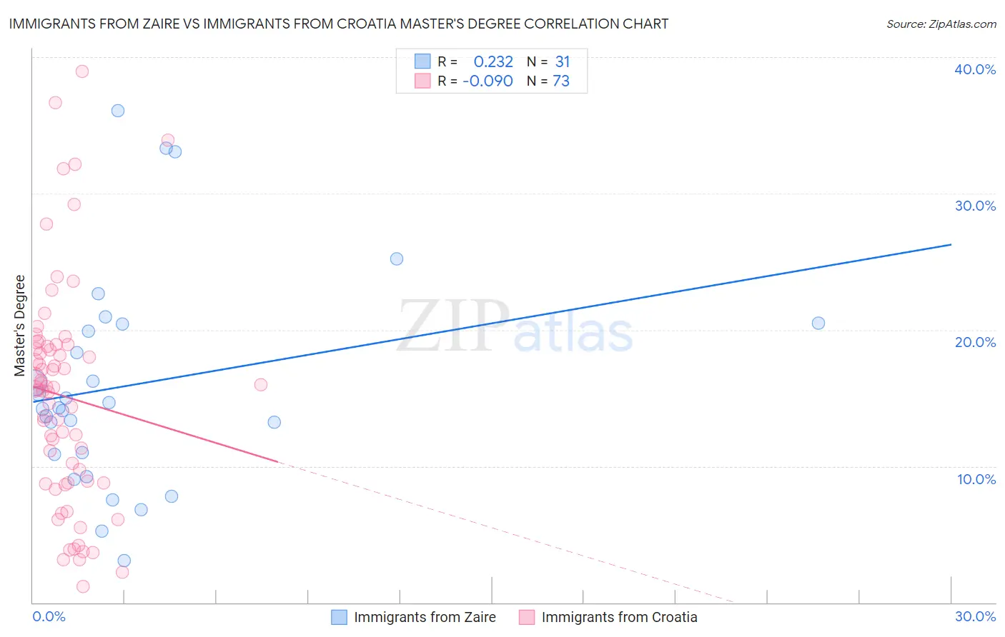 Immigrants from Zaire vs Immigrants from Croatia Master's Degree