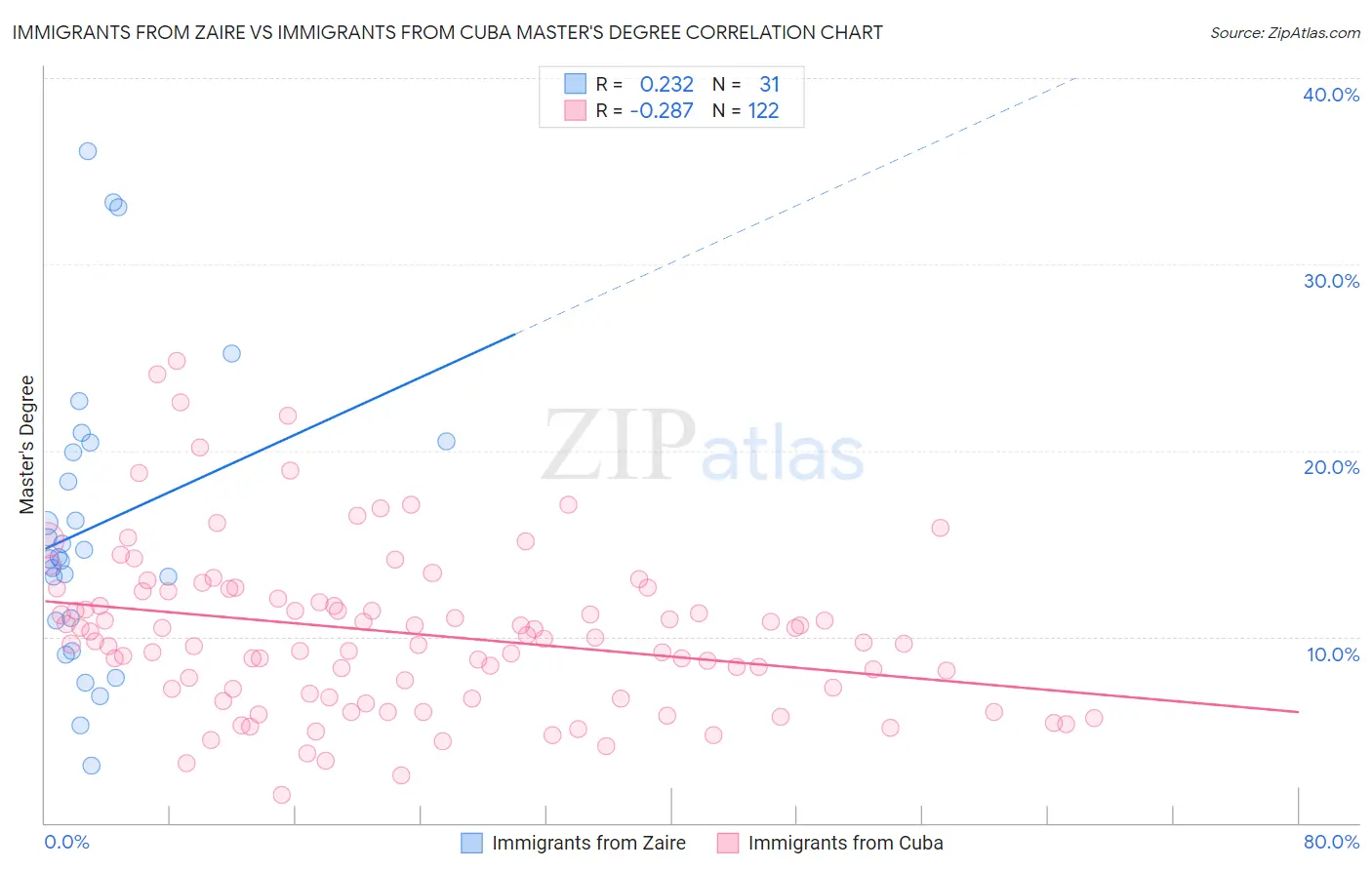 Immigrants from Zaire vs Immigrants from Cuba Master's Degree