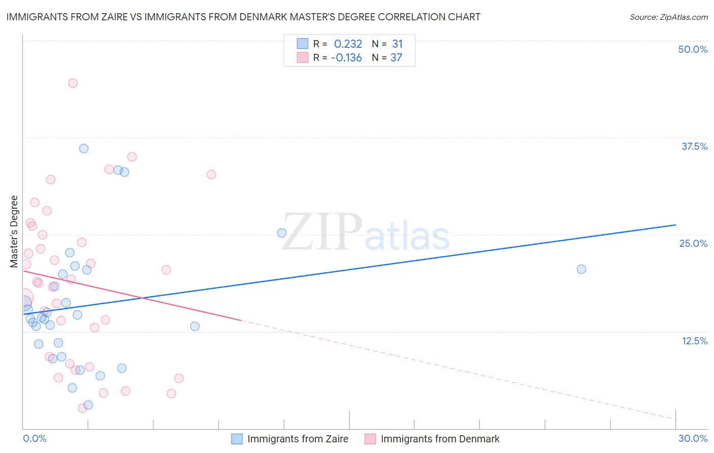 Immigrants from Zaire vs Immigrants from Denmark Master's Degree