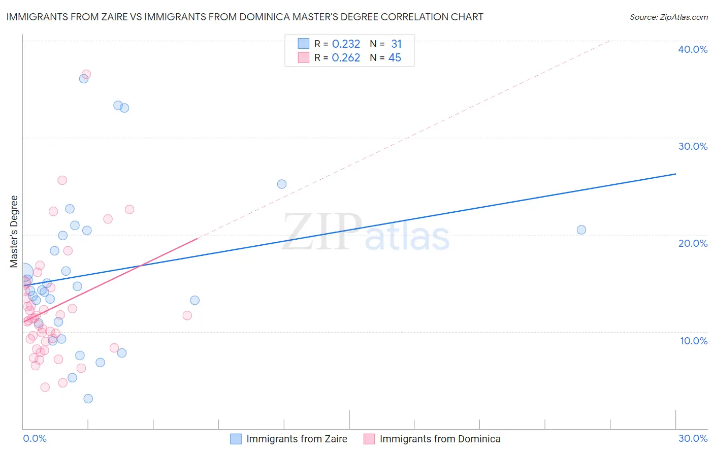 Immigrants from Zaire vs Immigrants from Dominica Master's Degree