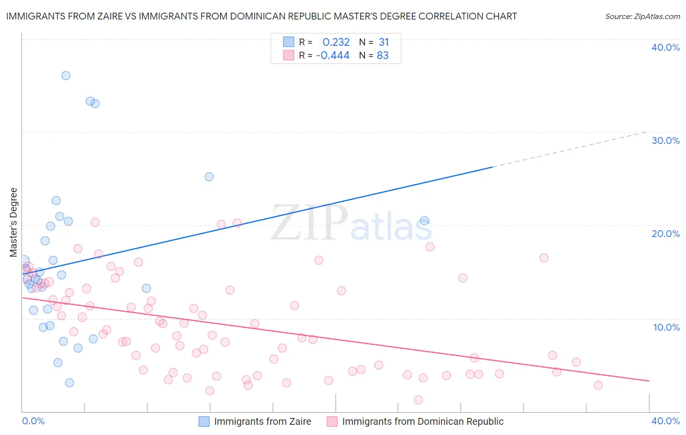 Immigrants from Zaire vs Immigrants from Dominican Republic Master's Degree