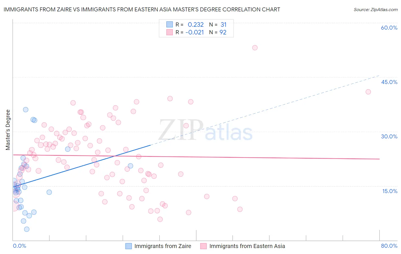 Immigrants from Zaire vs Immigrants from Eastern Asia Master's Degree