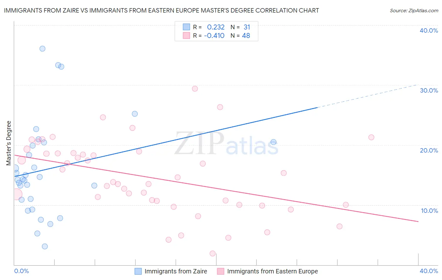 Immigrants from Zaire vs Immigrants from Eastern Europe Master's Degree