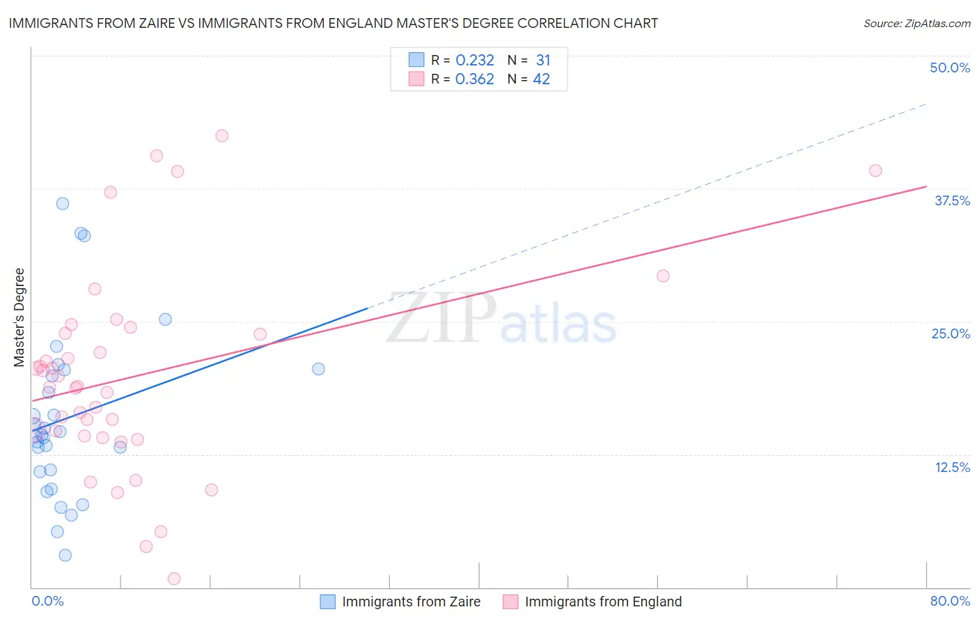 Immigrants from Zaire vs Immigrants from England Master's Degree