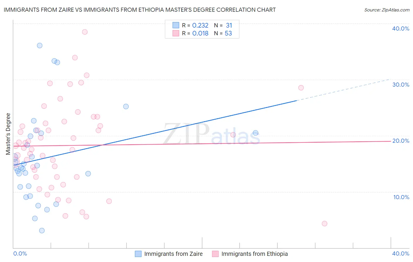 Immigrants from Zaire vs Immigrants from Ethiopia Master's Degree