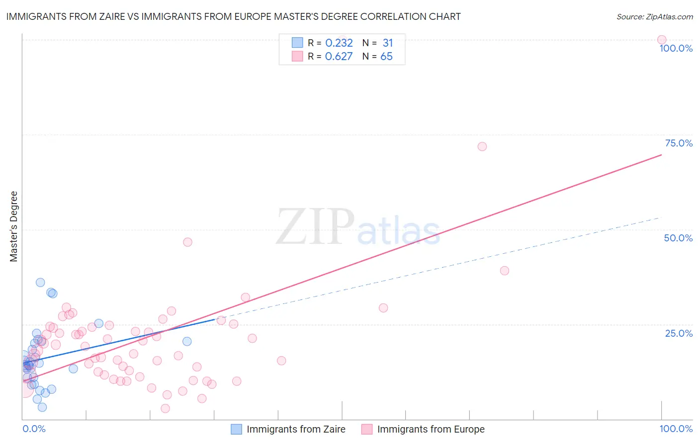 Immigrants from Zaire vs Immigrants from Europe Master's Degree