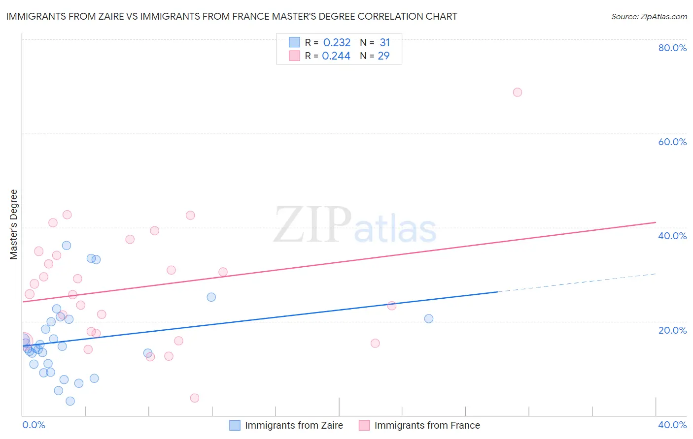 Immigrants from Zaire vs Immigrants from France Master's Degree