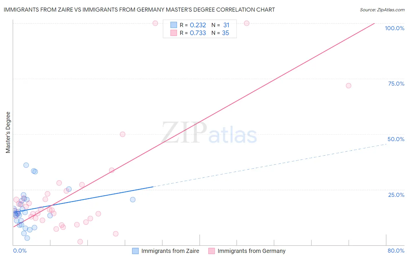 Immigrants from Zaire vs Immigrants from Germany Master's Degree