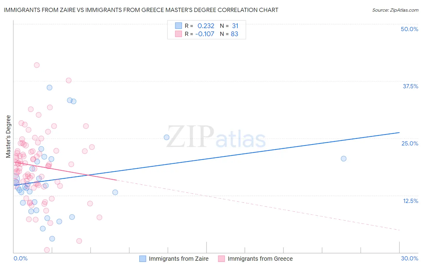 Immigrants from Zaire vs Immigrants from Greece Master's Degree
