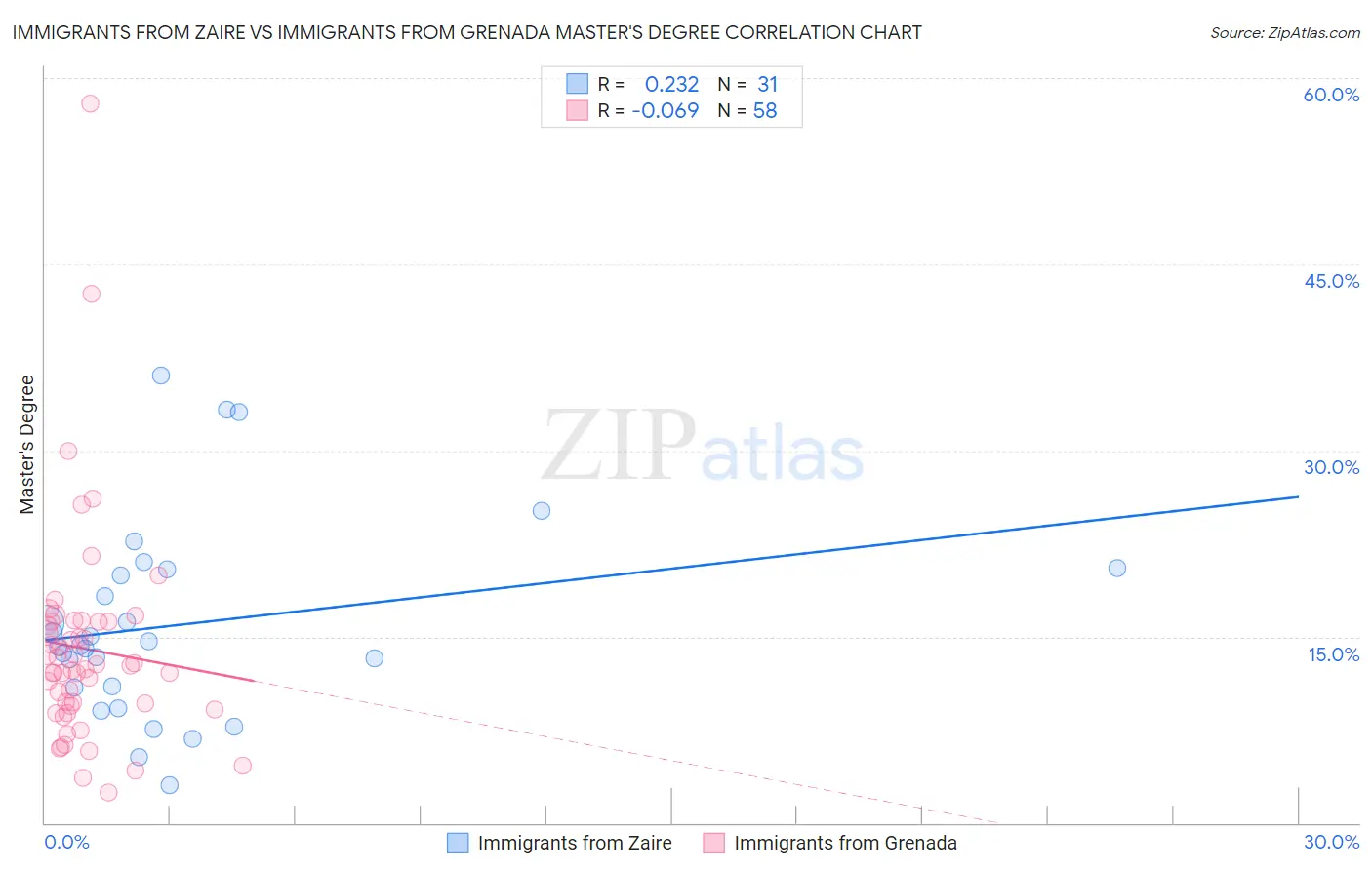 Immigrants from Zaire vs Immigrants from Grenada Master's Degree