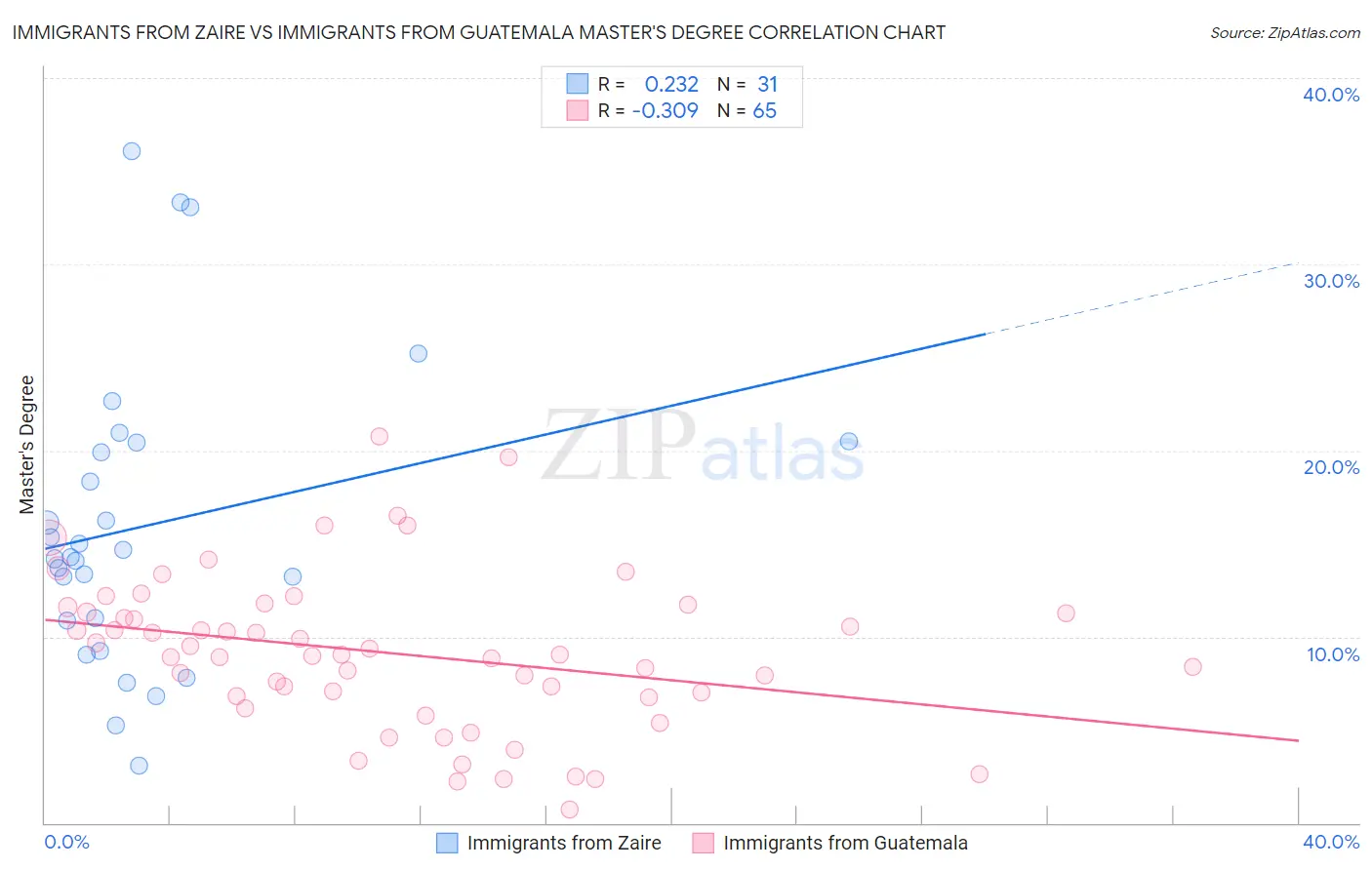 Immigrants from Zaire vs Immigrants from Guatemala Master's Degree