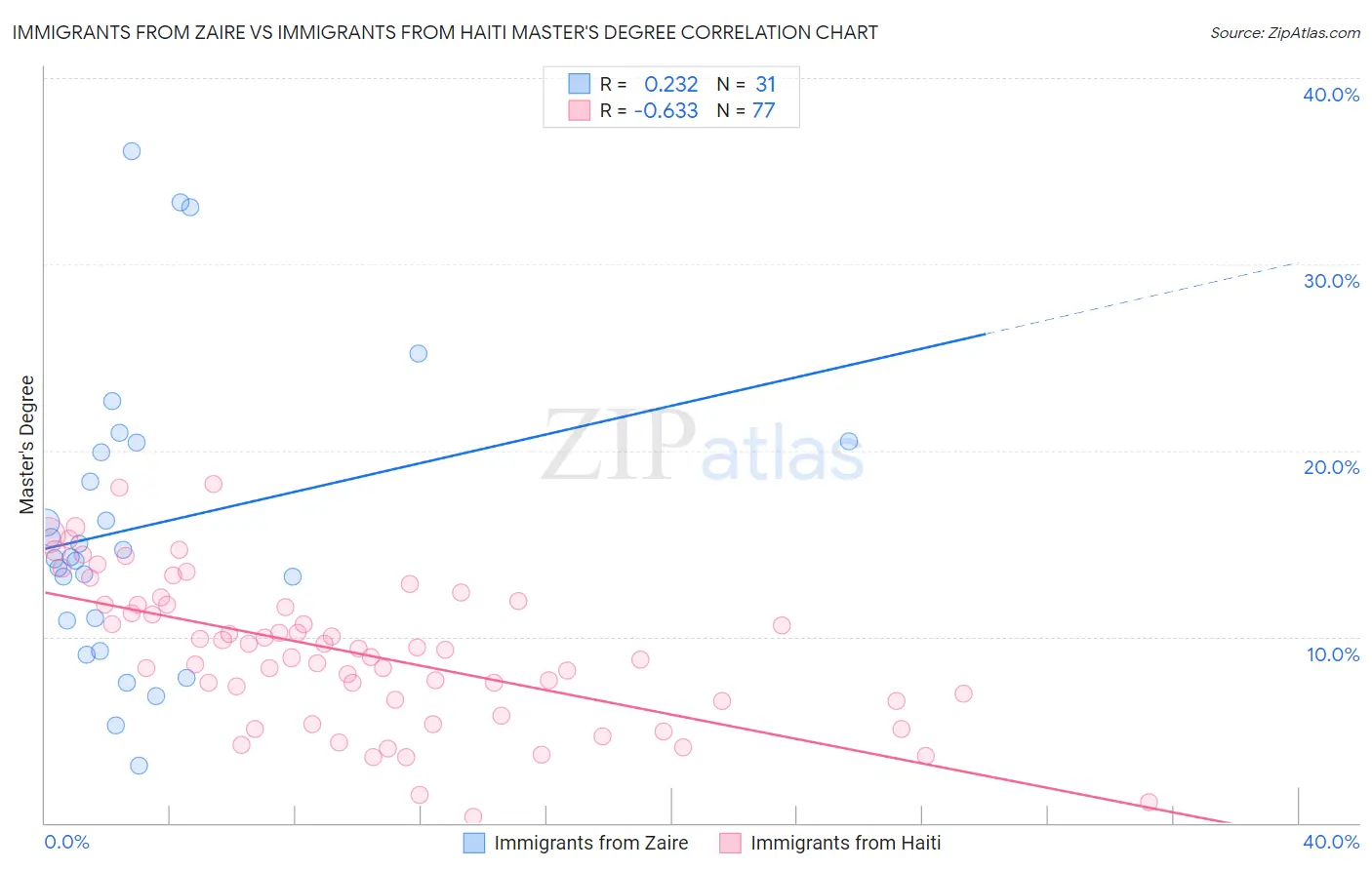 Immigrants from Zaire vs Immigrants from Haiti Master's Degree