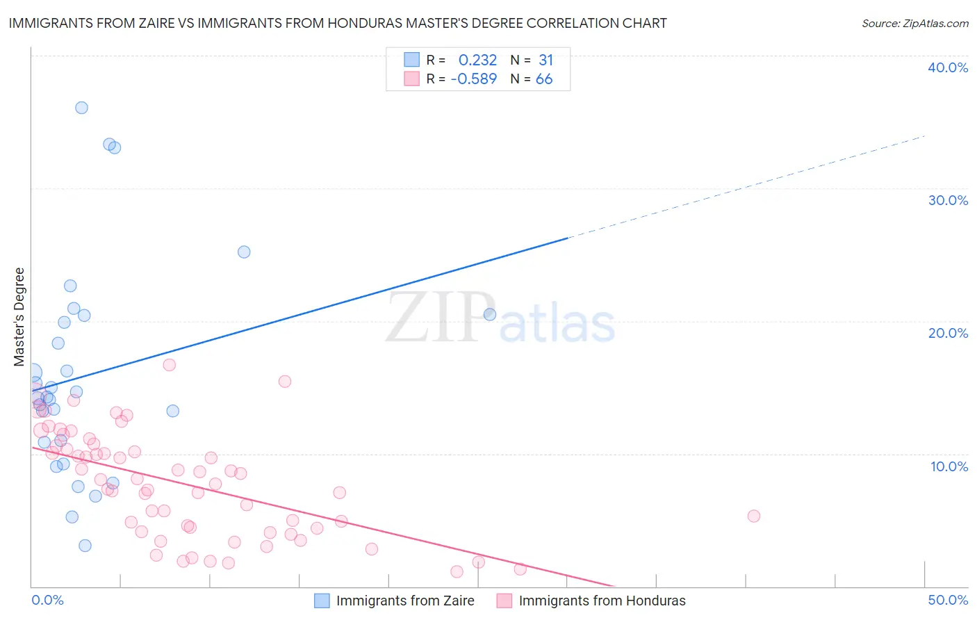 Immigrants from Zaire vs Immigrants from Honduras Master's Degree