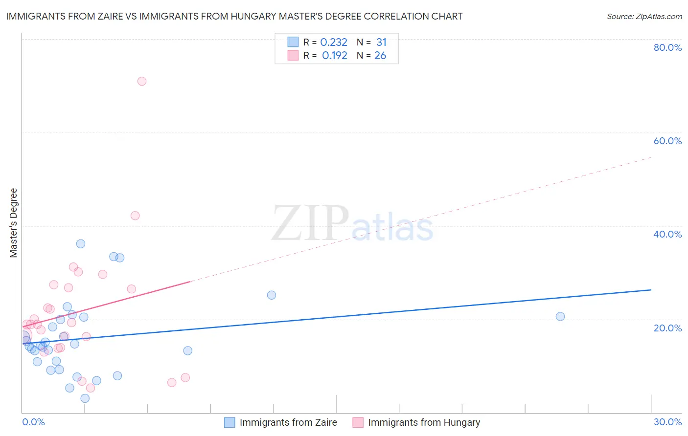 Immigrants from Zaire vs Immigrants from Hungary Master's Degree