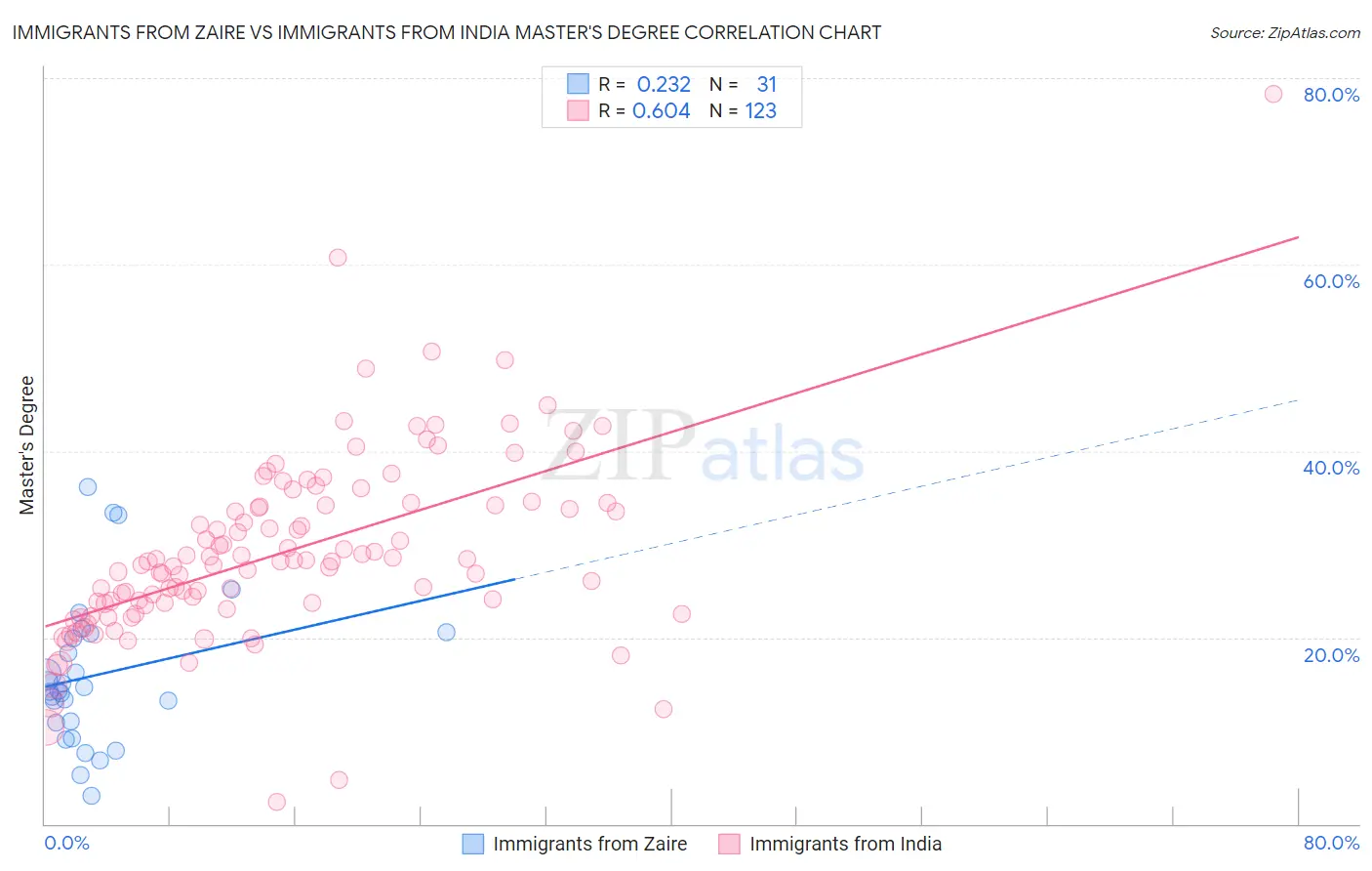 Immigrants from Zaire vs Immigrants from India Master's Degree