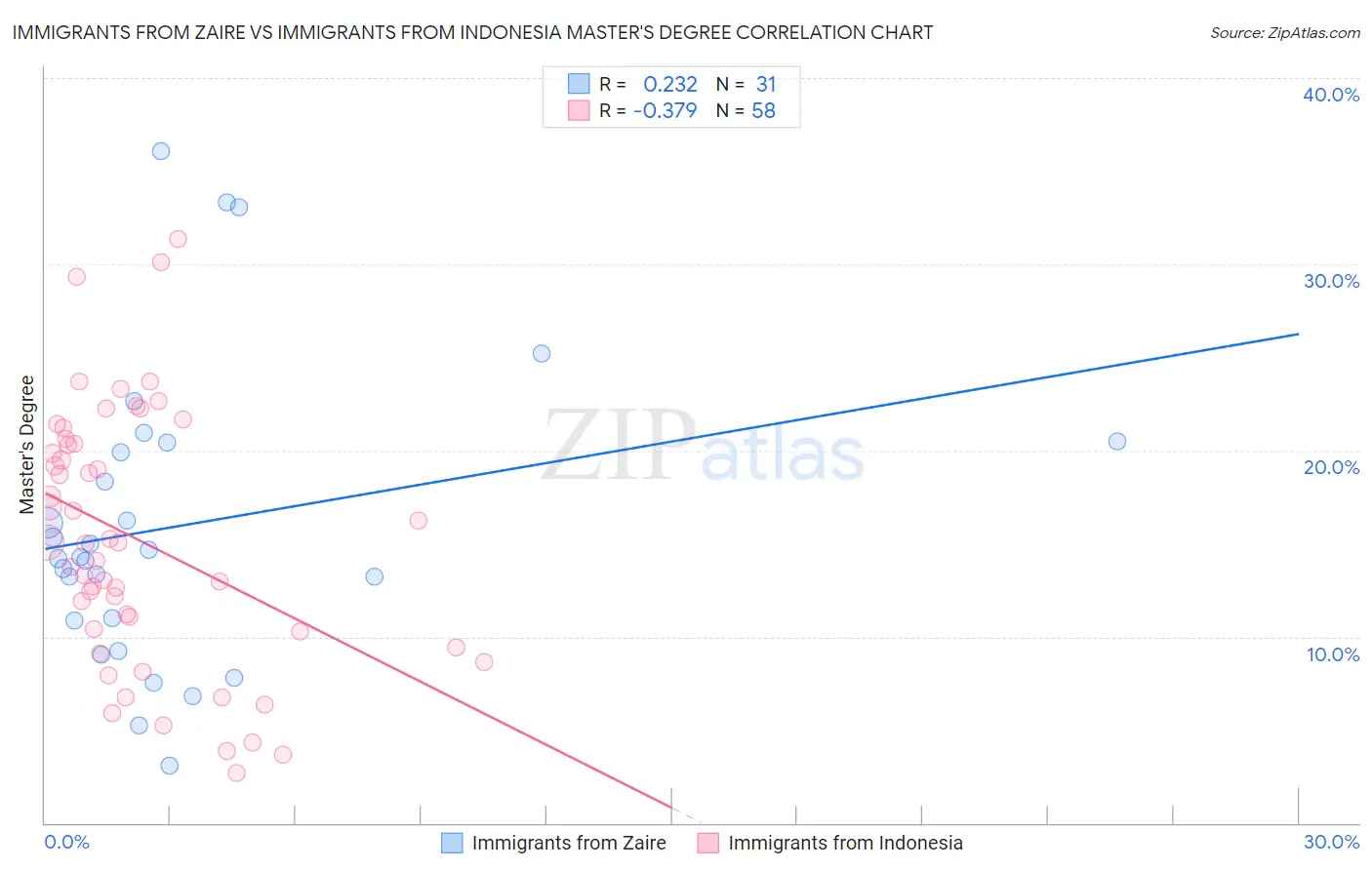 Immigrants from Zaire vs Immigrants from Indonesia Master's Degree