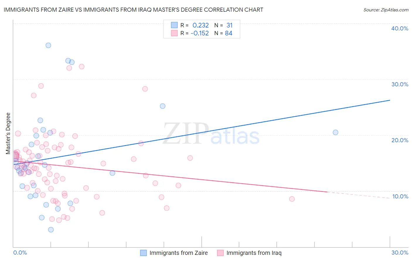 Immigrants from Zaire vs Immigrants from Iraq Master's Degree