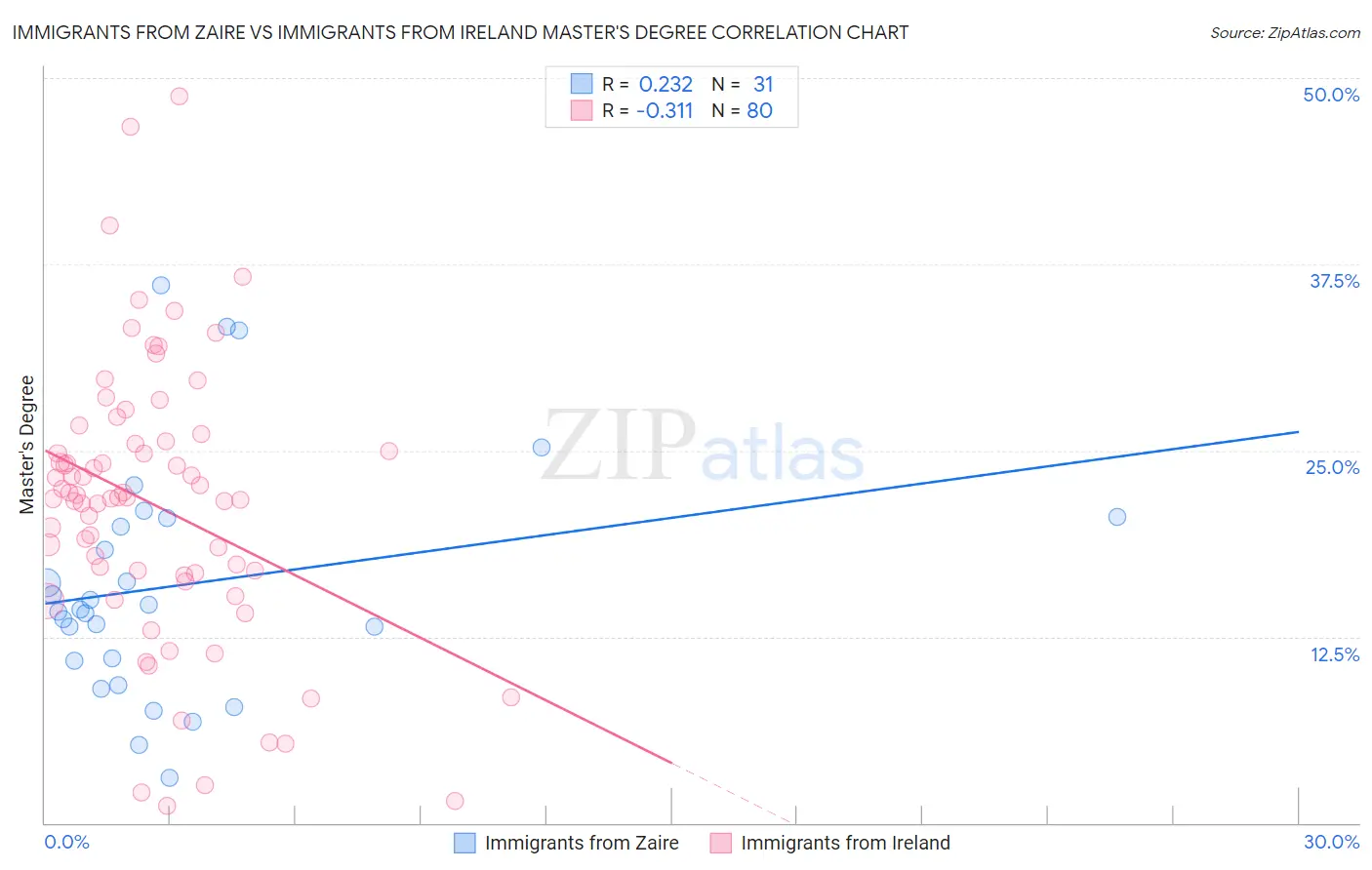 Immigrants from Zaire vs Immigrants from Ireland Master's Degree