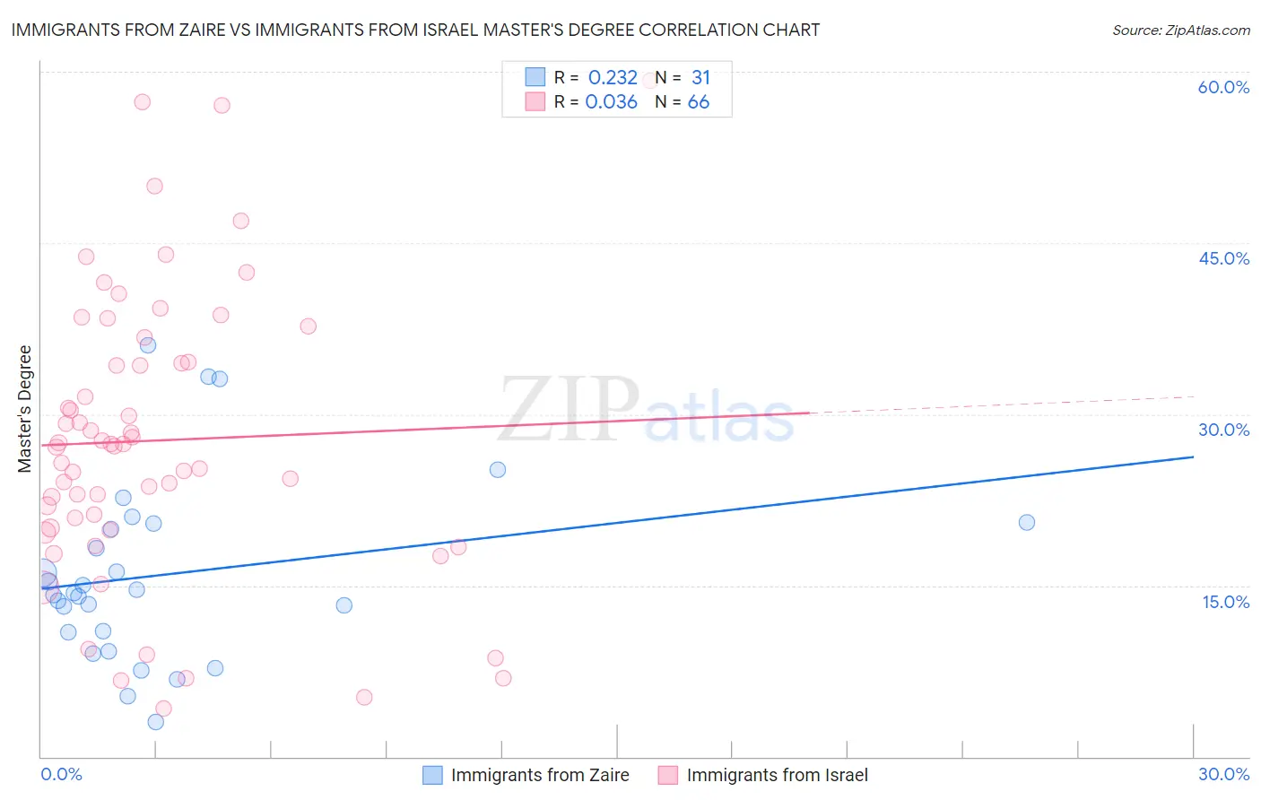 Immigrants from Zaire vs Immigrants from Israel Master's Degree