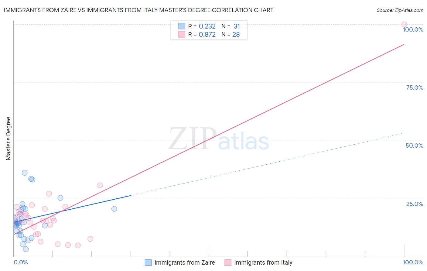 Immigrants from Zaire vs Immigrants from Italy Master's Degree