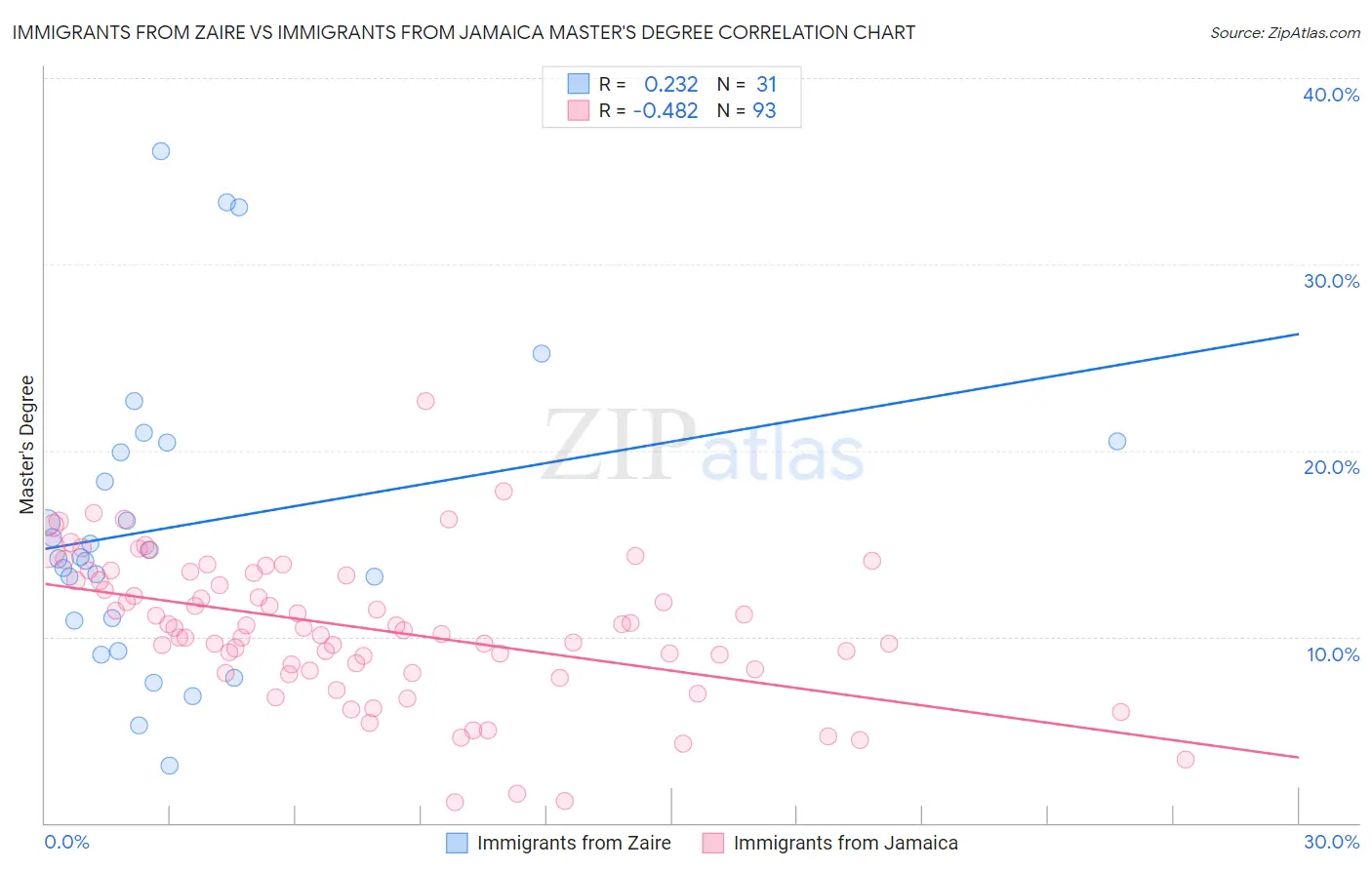 Immigrants from Zaire vs Immigrants from Jamaica Master's Degree