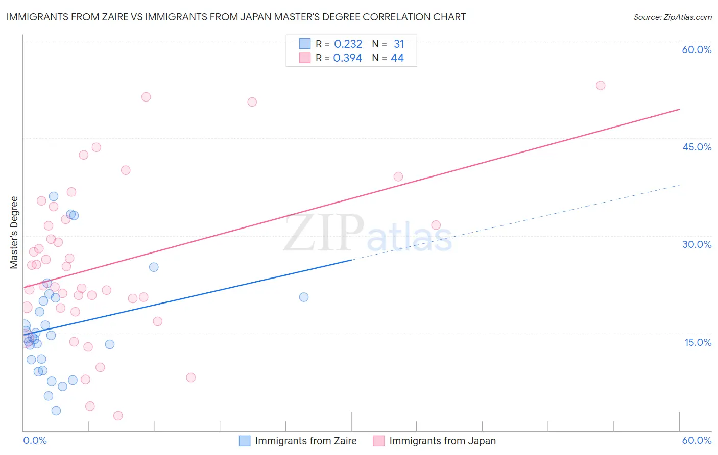 Immigrants from Zaire vs Immigrants from Japan Master's Degree