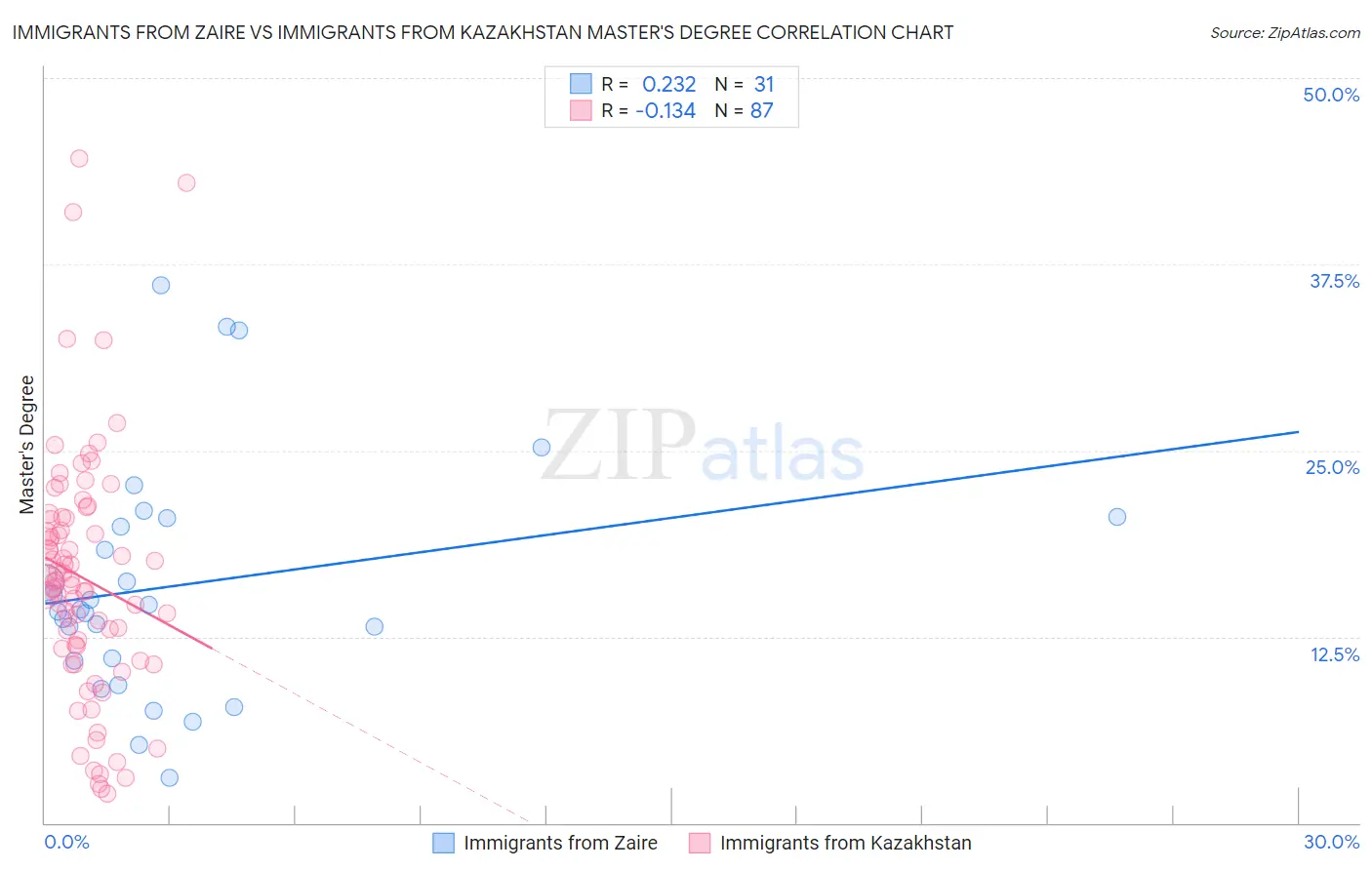 Immigrants from Zaire vs Immigrants from Kazakhstan Master's Degree